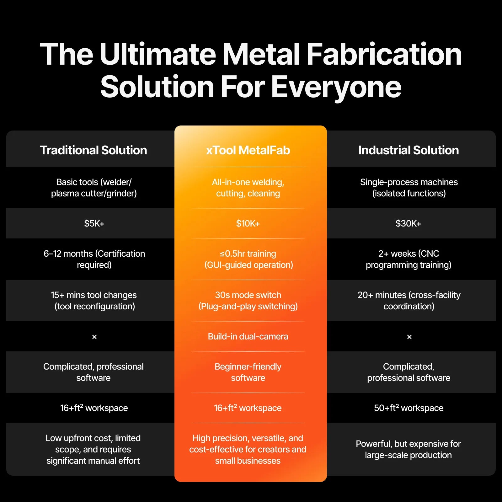 xTool MetalFab Laser Welder/ CNC Cutter